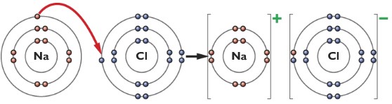 dot cross diagram of sodium chloride