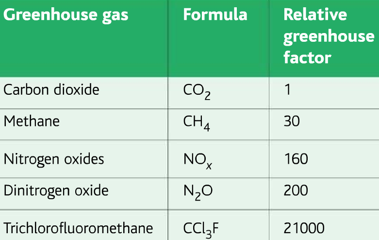 green house gases