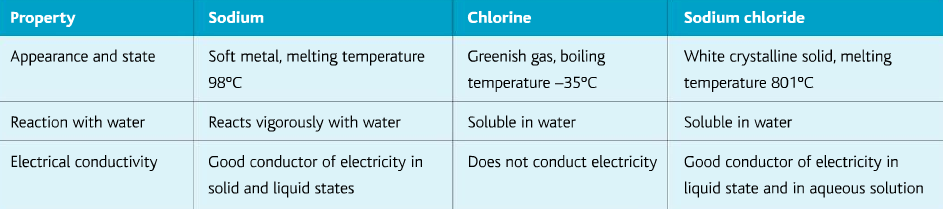 properties of ionic compound