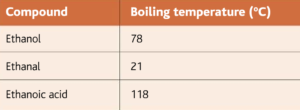 boiling point of alcohol experiment