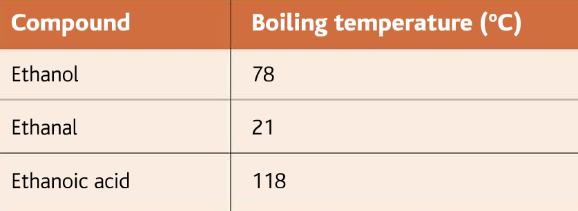 boiling points of alcohols