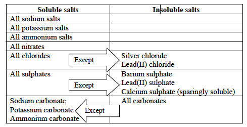solubility of salts