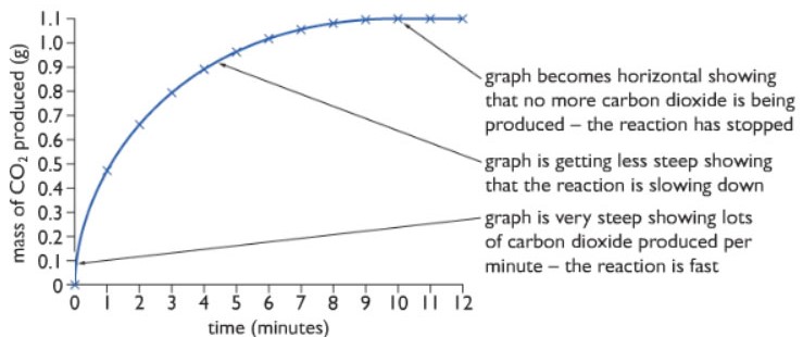 graph of rate of reaction