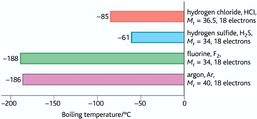 dipole dipole boiling points