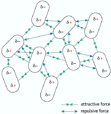 dipole dipole interactions