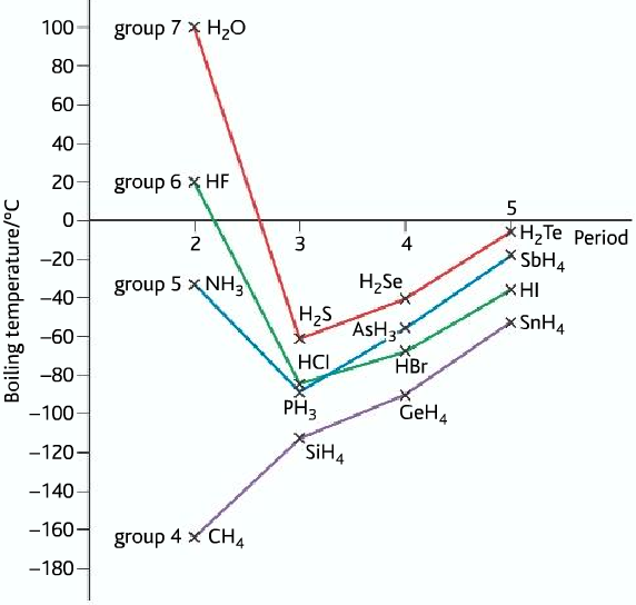 hydrogen bodning boiling point