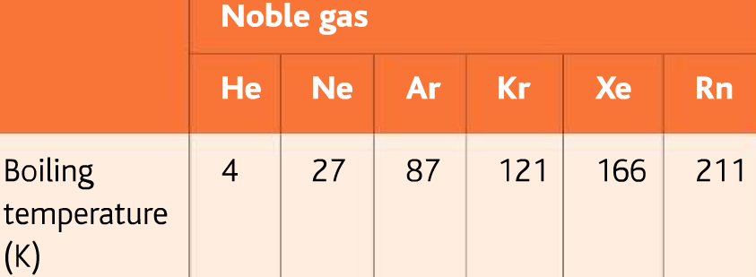 noble gases