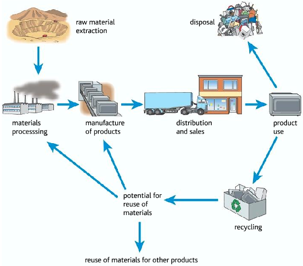 polymer life cycle analysis