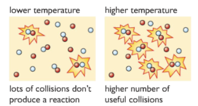 temperature collision theory