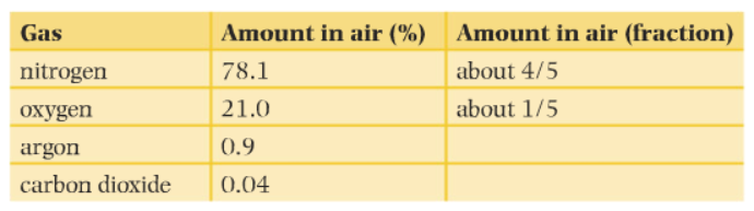 air composition