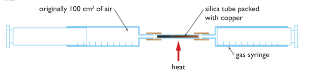 reaction of oxygen with copper