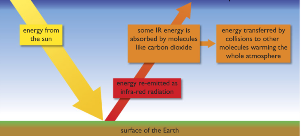 global warming