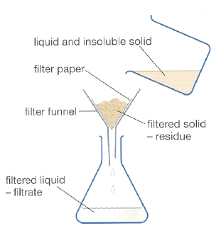 IGCSE Separating and analysis Notes - IGCSE And IAL Chemistry