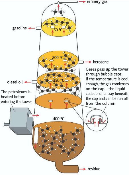 fractional distillation