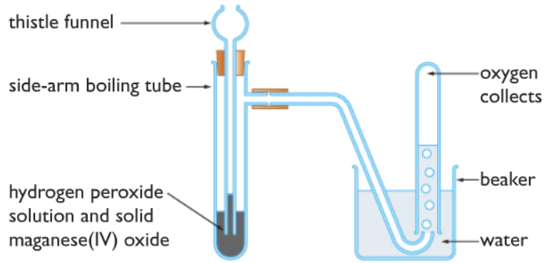 making oxygen gas in the lab