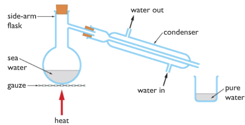 Simple Distillation Apparatus Diagram Labeled