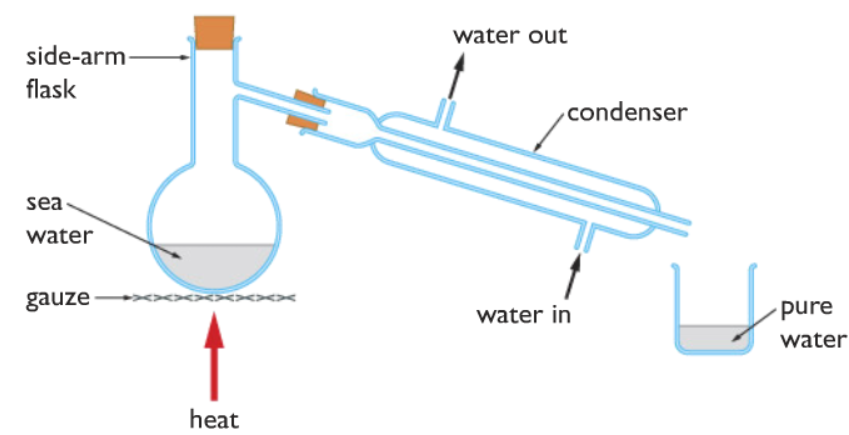 Distillation Chemistry A Level Diagram Distillation Types Simple ...