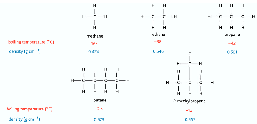 trend in boiling point of alkanes