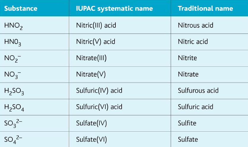 iupac(International Union of Pure and Applied Chemistry)