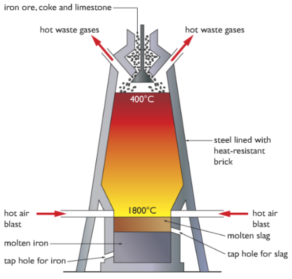 blast furnace