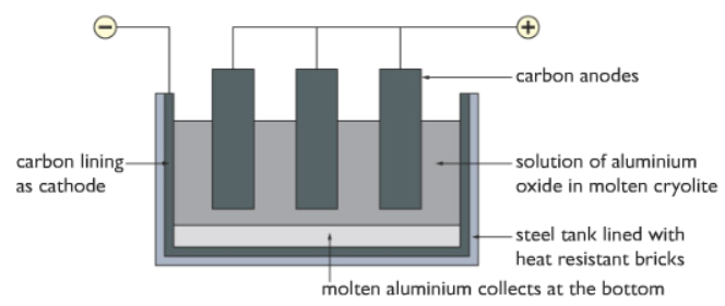 electrolysis of aluminium