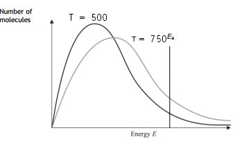 maxwell boltzman distribution curve